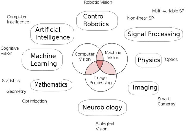 Computer vision and computer intelligence fields